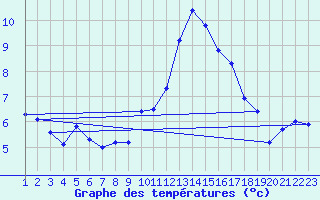 Courbe de tempratures pour Colmar-Inra (68)