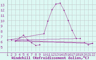 Courbe du refroidissement olien pour Jonzac (17)