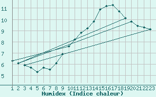 Courbe de l'humidex pour Burgos (Esp)