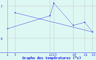 Courbe de tempratures pour Hald V