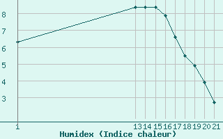 Courbe de l'humidex pour Beernem (Be)