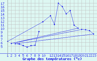 Courbe de tempratures pour La Comella (And)