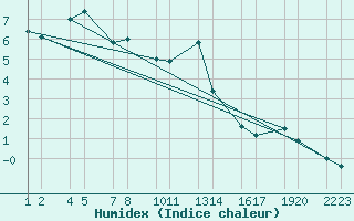 Courbe de l'humidex pour xnadalsheii