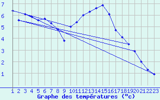 Courbe de tempratures pour Guret (23)
