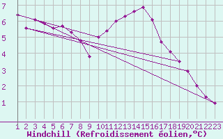 Courbe du refroidissement olien pour Guret (23)