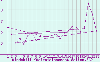 Courbe du refroidissement olien pour Sletnes Fyr