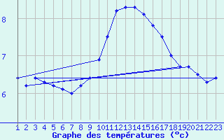 Courbe de tempratures pour Angoulme - Brie Champniers (16)