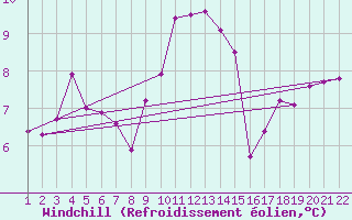Courbe du refroidissement olien pour Jonzac (17)
