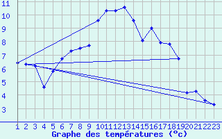Courbe de tempratures pour La Fretaz (Sw)