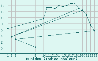 Courbe de l'humidex pour Buzenol (Be)