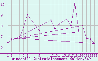 Courbe du refroidissement olien pour Sognefjell