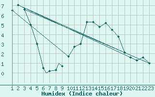 Courbe de l'humidex pour Burgos (Esp)