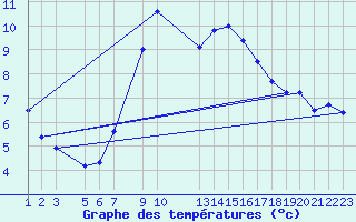 Courbe de tempratures pour Ilanz