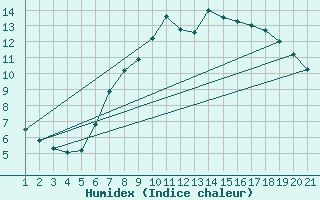 Courbe de l'humidex pour Shoream (UK)