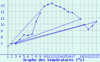 Courbe de tempratures pour Sint Katelijne-waver (Be)