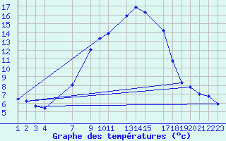 Courbe de tempratures pour Portoroz / Secovlje