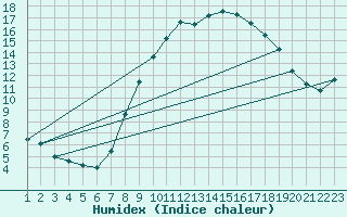 Courbe de l'humidex pour Valdepeas