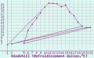 Courbe du refroidissement olien pour Strumica