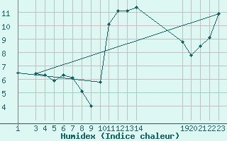 Courbe de l'humidex pour Buzenol (Be)