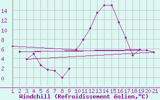 Courbe du refroidissement olien pour Rodez (12)