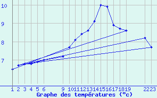 Courbe de tempratures pour Saint-Haon (43)
