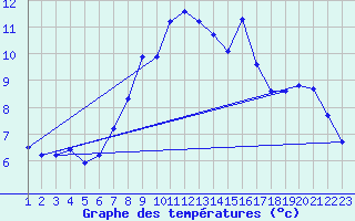 Courbe de tempratures pour Oron (Sw)