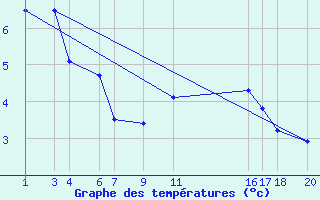 Courbe de tempratures pour Mont-Rigi (Be)