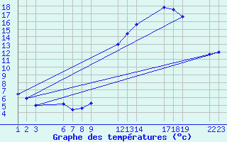 Courbe de tempratures pour Saint-Haon (43)