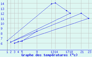 Courbe de tempratures pour Melle (Be)