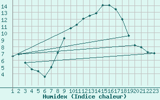 Courbe de l'humidex pour Sariena, Depsito agua