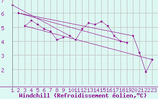 Courbe du refroidissement olien pour Mirepoix (09)