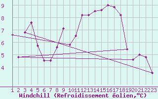 Courbe du refroidissement olien pour Envalira (And)
