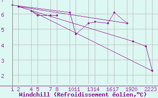 Courbe du refroidissement olien pour Bldudalur