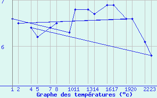 Courbe de tempratures pour Bjargtangar