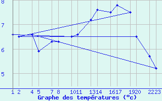 Courbe de tempratures pour Bldudalur