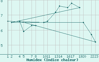 Courbe de l'humidex pour Bldudalur