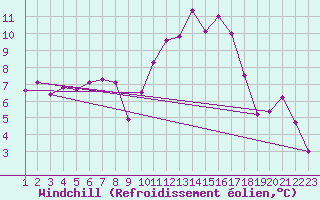 Courbe du refroidissement olien pour Curtea De Arges