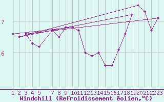 Courbe du refroidissement olien pour Maseskar