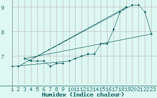 Courbe de l'humidex pour Sletnes Fyr