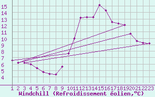 Courbe du refroidissement olien pour Forceville (80)