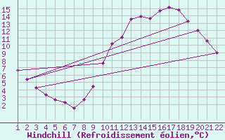 Courbe du refroidissement olien pour Jonzac (17)