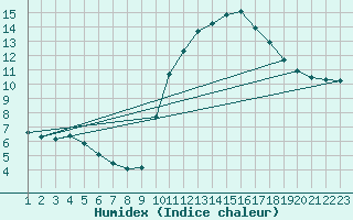 Courbe de l'humidex pour Colmar-Ouest (68)