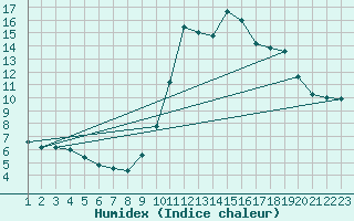 Courbe de l'humidex pour Forceville (80)