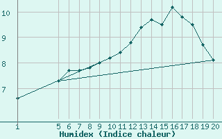 Courbe de l'humidex pour Bo I Vesteralen