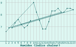 Courbe de l'humidex pour Trieste