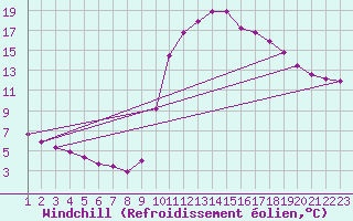 Courbe du refroidissement olien pour Rethel (08)