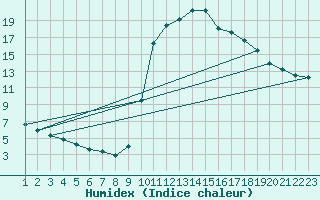 Courbe de l'humidex pour Rethel (08)