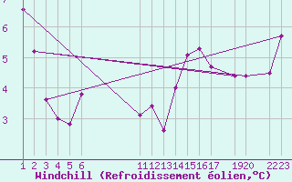 Courbe du refroidissement olien pour Vila Real