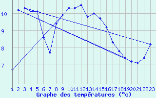 Courbe de tempratures pour Belfort (90)