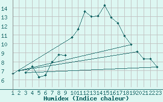 Courbe de l'humidex pour Hoernli